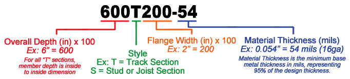 Standard Track Nomenclature for Light Steel Framing